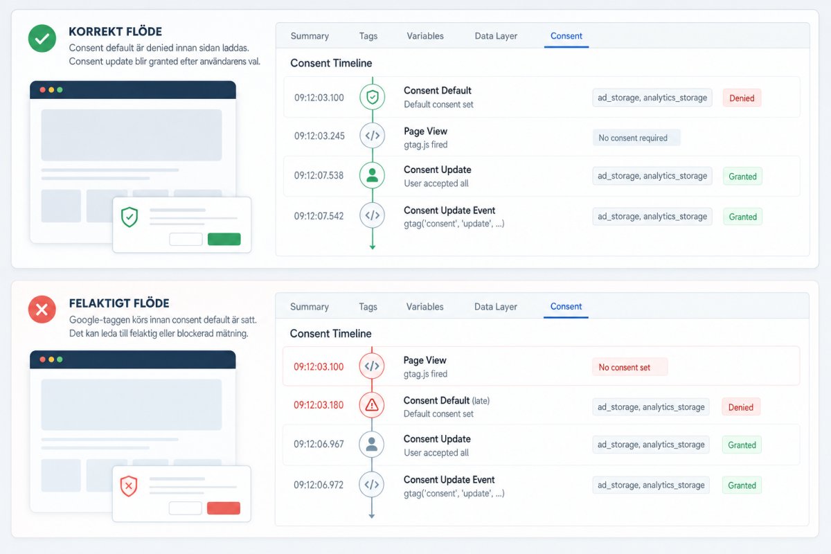 Skärmbildsliknande visualisering av Google Tag Assistants Consent-flik med en korrekt tidslinje där consent default är denied före sidladdning och consent update blir granted efter användarens val, jämförd med ett felaktigt flöde där Google-taggen körs före default-signalen