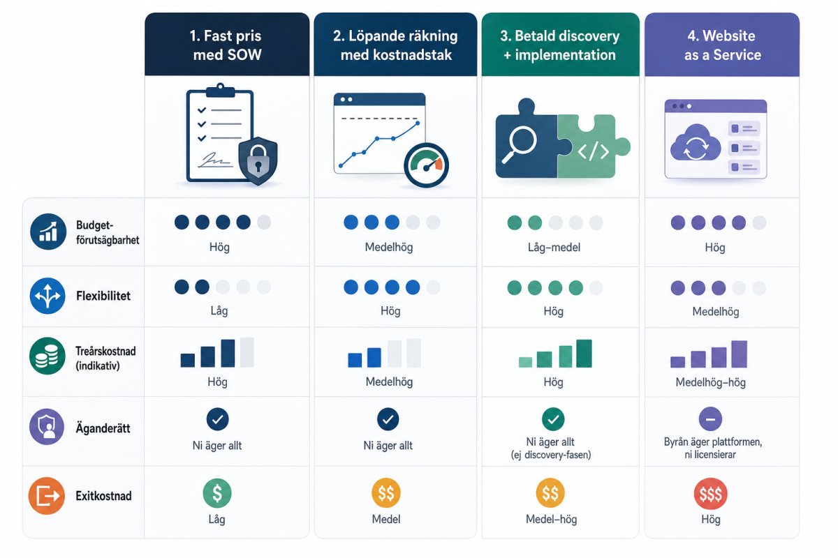 Ett fyrkolumnsdiagram som jämför fast pris med SOW, löpande räkning med kostnadstak, betald discovery plus implementation och Website as a Service utifrån budgetförutsägbarhet, flexibilitet, treårskostnad, äganderätt och exitkostnad